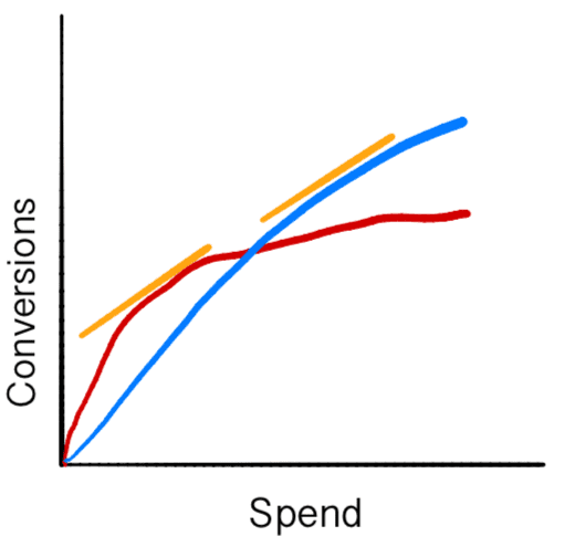 As spend increases, conversions grow monotonically but concavely.