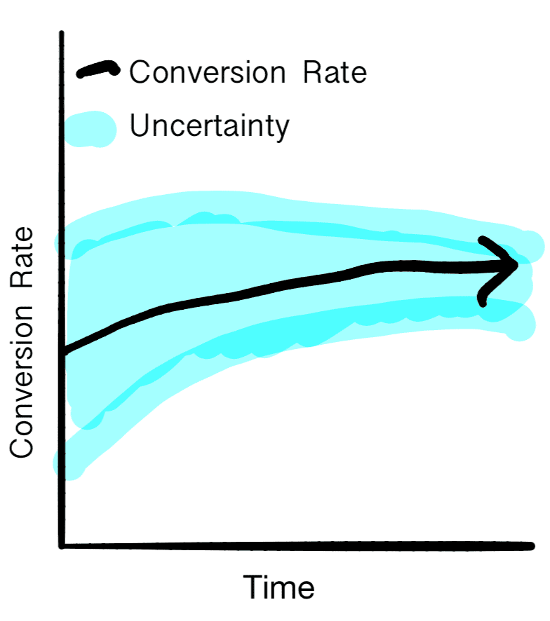 Conversion rate converges and becomes more predictable.