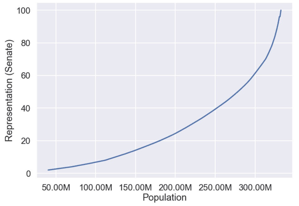 /media/Senate-Population.png